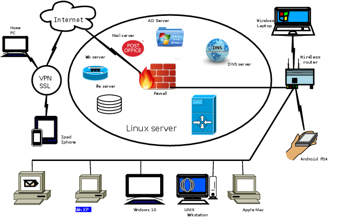 Network diagram for Apple/Linux systems integration.